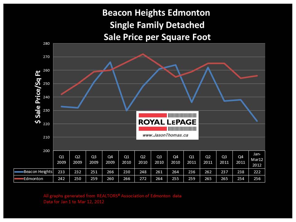 Beacon Heights northeast edmonton real estate price graph 2012